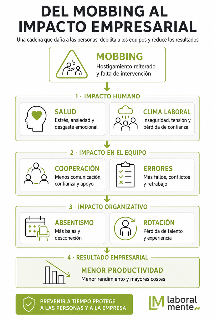 Cadena de consecuencias humanas, operativas y empresariales provocadas por el mobbing y una gestión deficiente de los riesgos psicosociales.